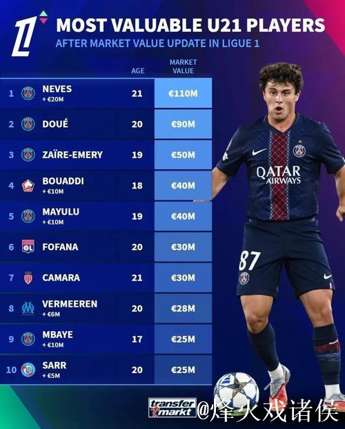 法甲U21球员身价排行：内维斯1.1亿欧领跑，杜埃与埃梅里跻身前三